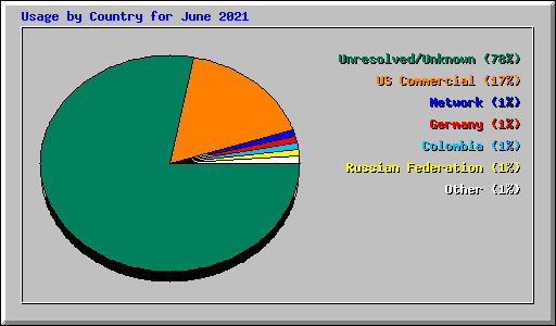 Usage by Country for June 2021