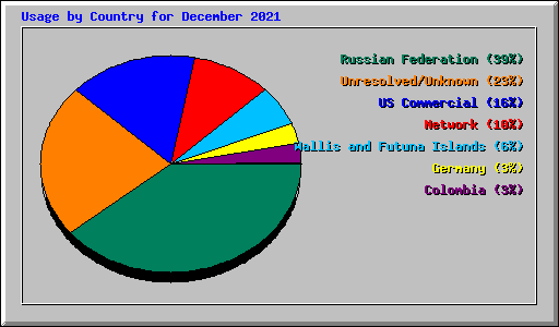 Usage by Country for December 2021