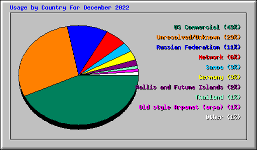 Usage by Country for December 2022