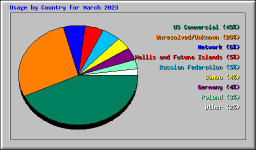 Usage by Country for March 2023