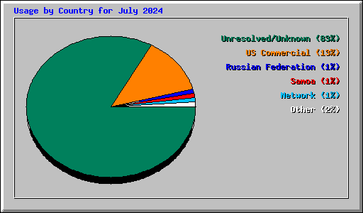 Usage by Country for July 2024