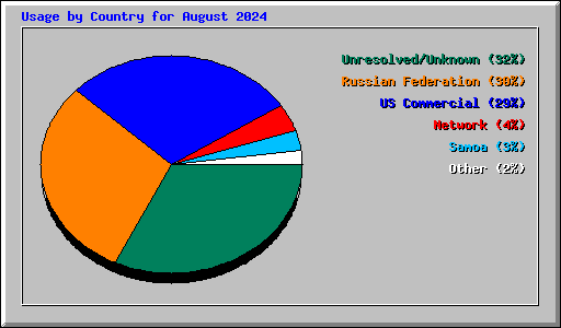 Usage by Country for August 2024