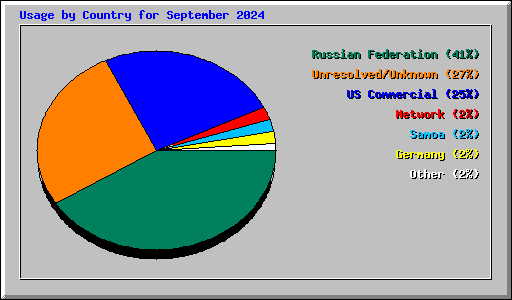 Usage by Country for September 2024