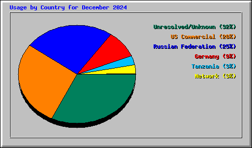 Usage by Country for December 2024