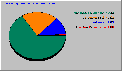 Usage by Country for June 2025