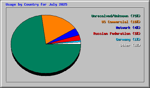 Usage by Country for July 2025