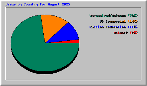Usage by Country for August 2025
