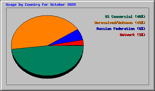 Usage by Country for October 2025