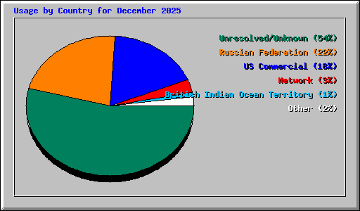 Usage by Country for December 2025