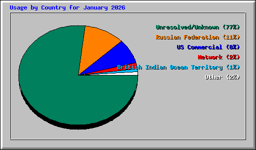 Usage by Country for January 2026