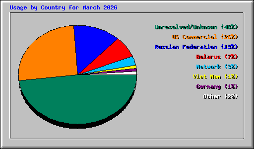 Usage by Country for March 2026