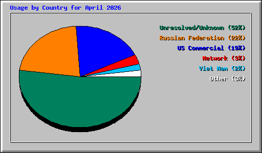 Usage by Country for April 2026