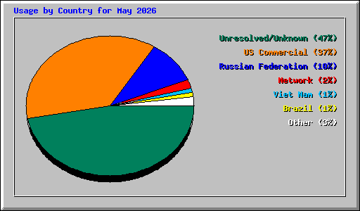Usage by Country for May 2026
