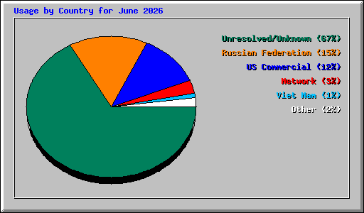 Usage by Country for June 2026