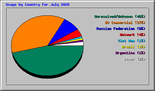 Usage by Country for July 2026
