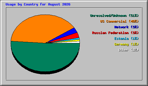 Usage by Country for August 2026