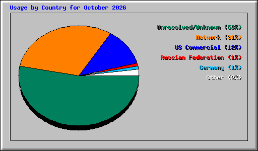 Usage by Country for October 2026