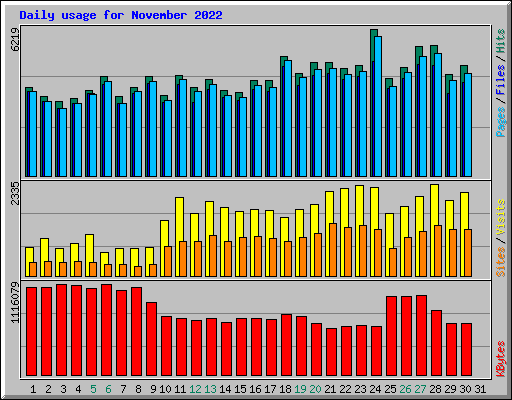 Daily usage for November 2022