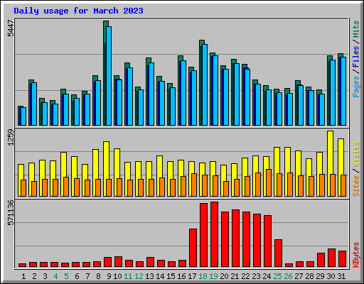 Daily usage for March 2023