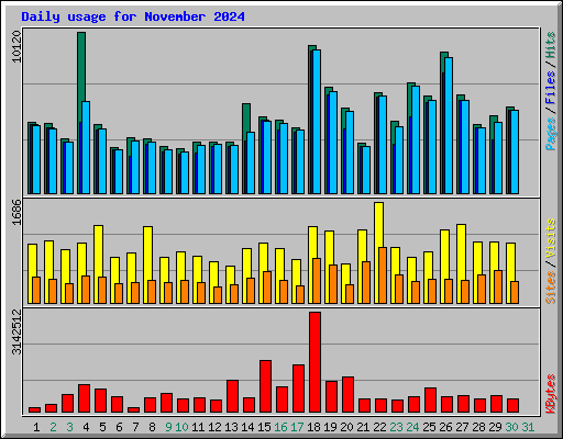 Daily usage for November 2024