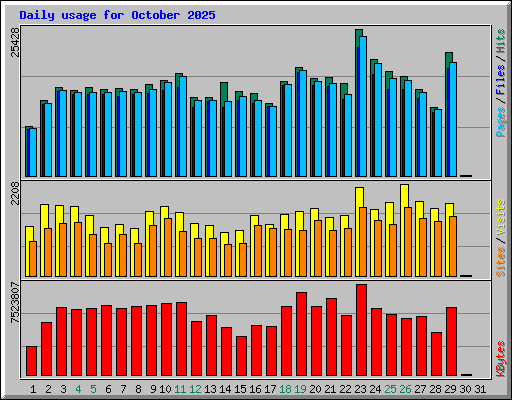 Daily usage for October 2025