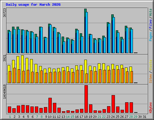 Daily usage for March 2026