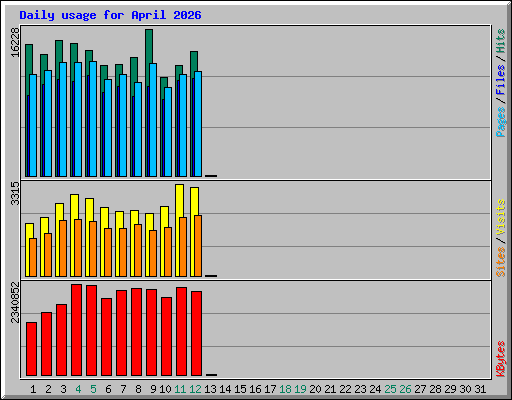 Daily usage for April 2026