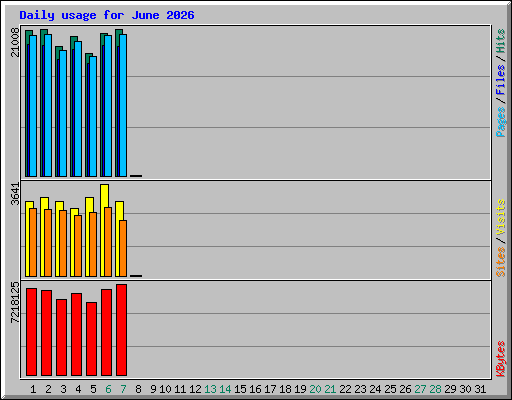 Daily usage for June 2026