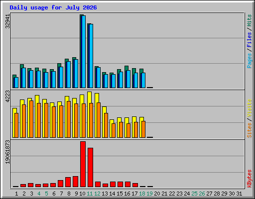 Daily usage for July 2026
