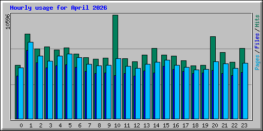 Hourly usage for April 2026