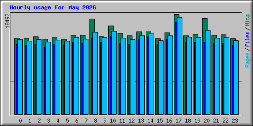 Hourly usage for May 2026